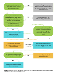 Flowchart diagram illustrating proper treatment of your grant or contract for nonprofit revenue recognition.