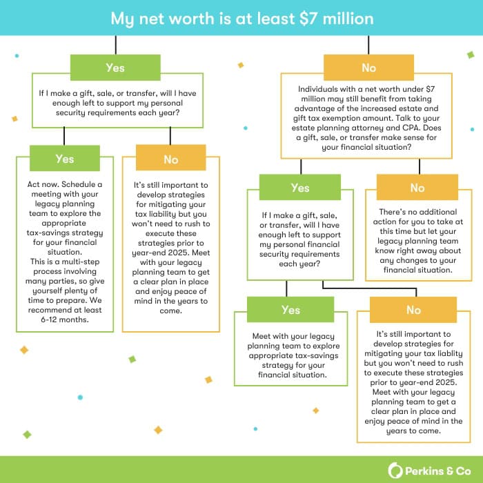 Flow chart for individuals determining how best to take advantage of estate and gift tax exemption amount before it sunsets. 