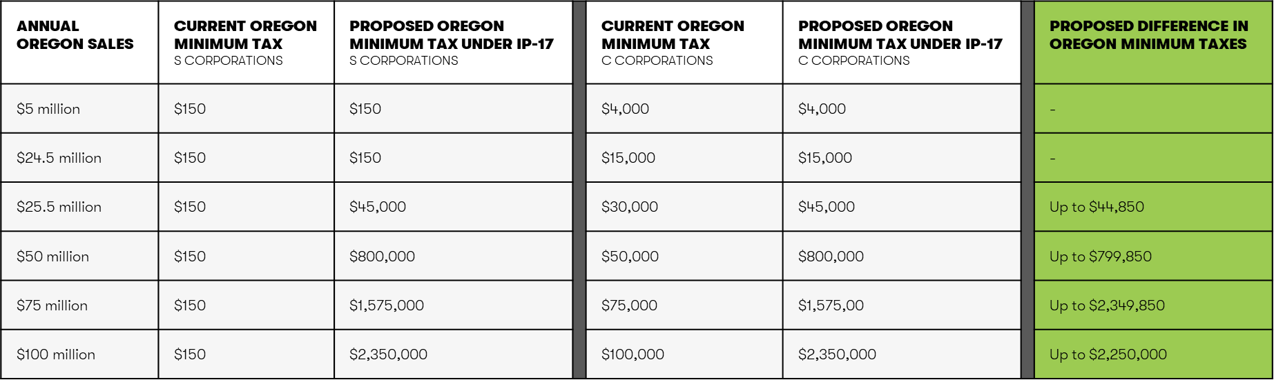 Table of financial impacts to Oregon businesses if proposed minimum tax increase from Oregon Rebate IP 17 becomes law